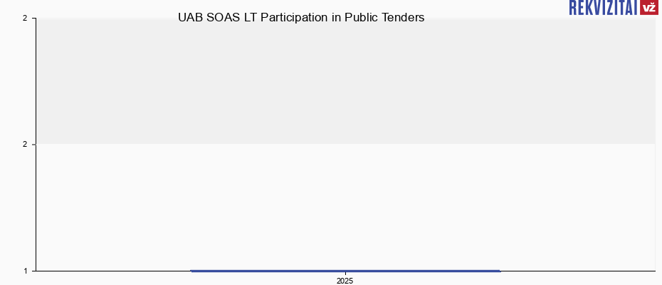 UAB SOAS LT public tenders by year