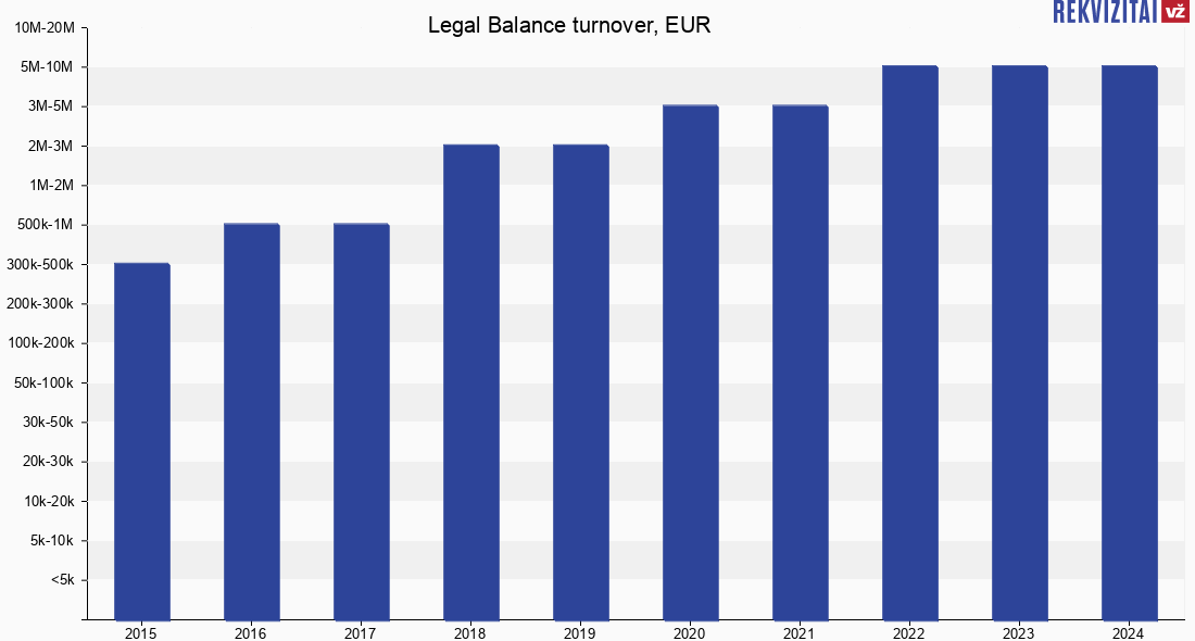 Legal Balance, UAB turnover, sales revenue, profit. Rekvizitai.lt