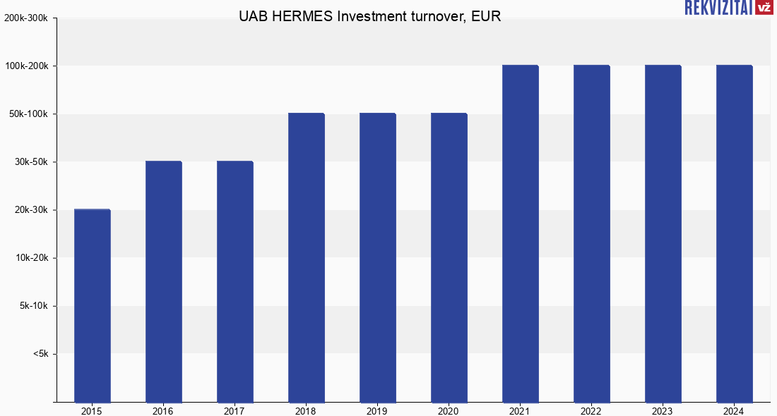 UAB HERMES Investment turnover, sales revenue, profit. Rekvizitai.lt
