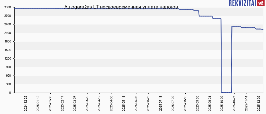 Autogaražas LT несвоевременная уплата налогов