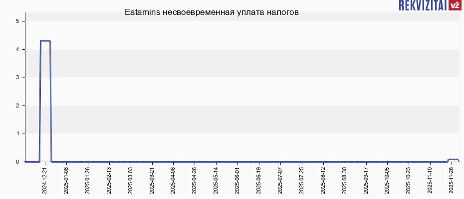 Eatamins несвоевременная уплата налогов