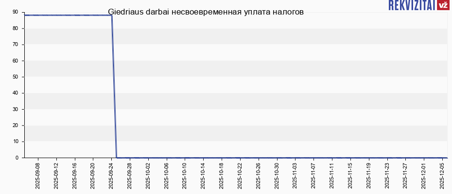 Giedriaus darbai несвоевременная уплата налогов