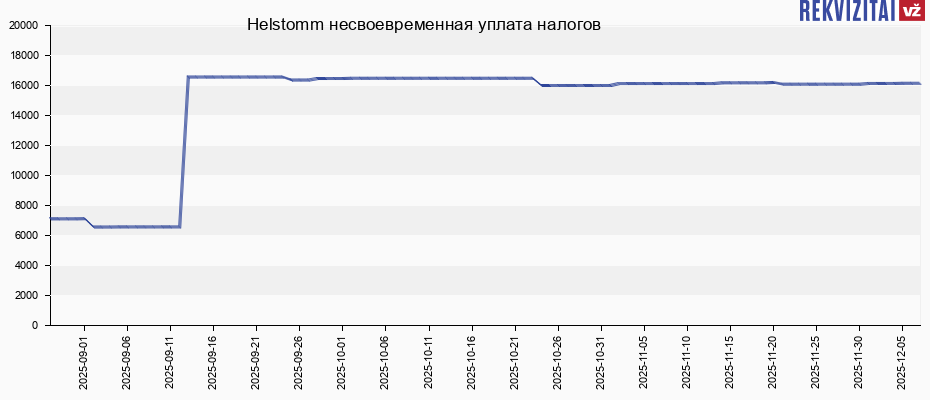 Helstomm несвоевременная уплата налогов