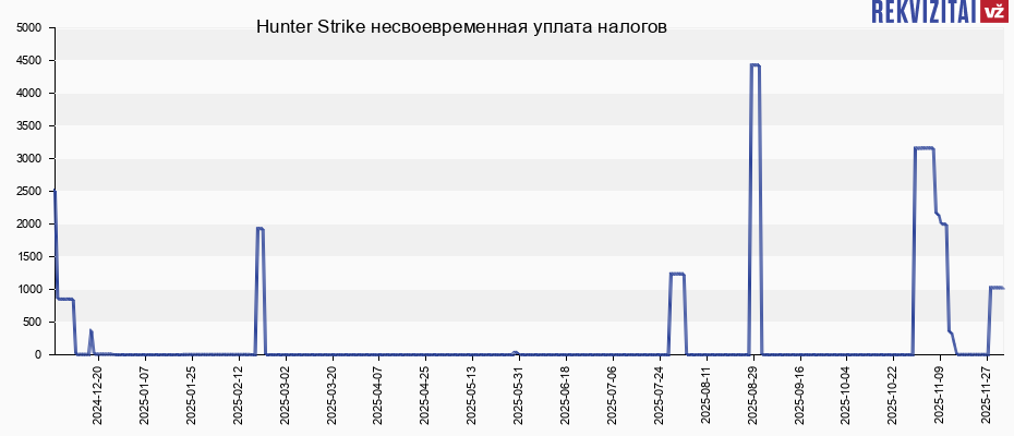 Hunter Strike несвоевременная уплата налогов Hunter Strike несвоевременная уплата налогов