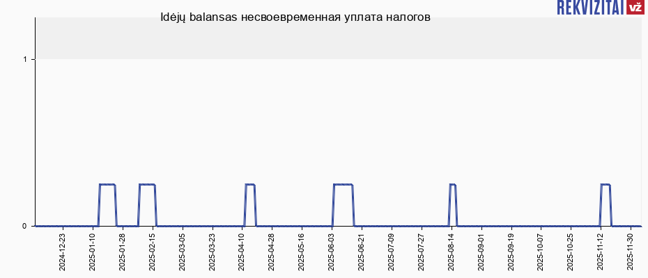Idėjų balansas несвоевременная уплата налогов