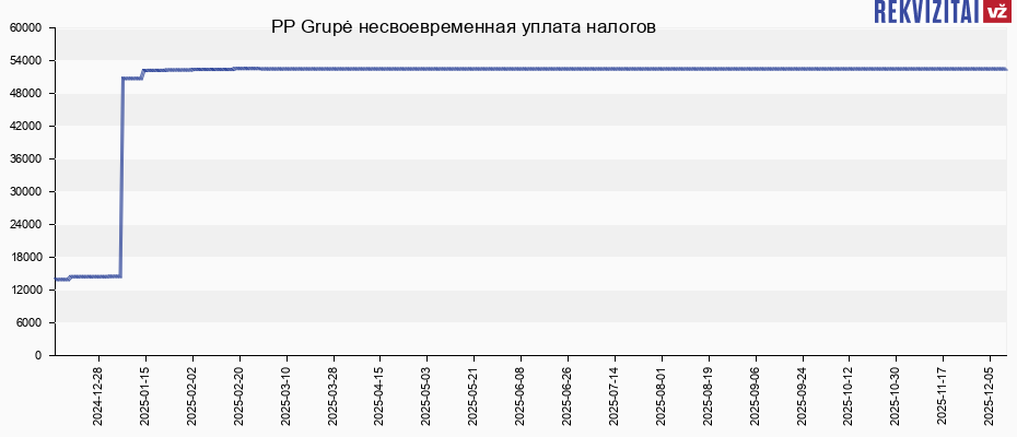 PP Grupė несвоевременная уплата налогов
