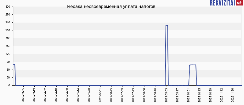 Redasa несвоевременная уплата налогов