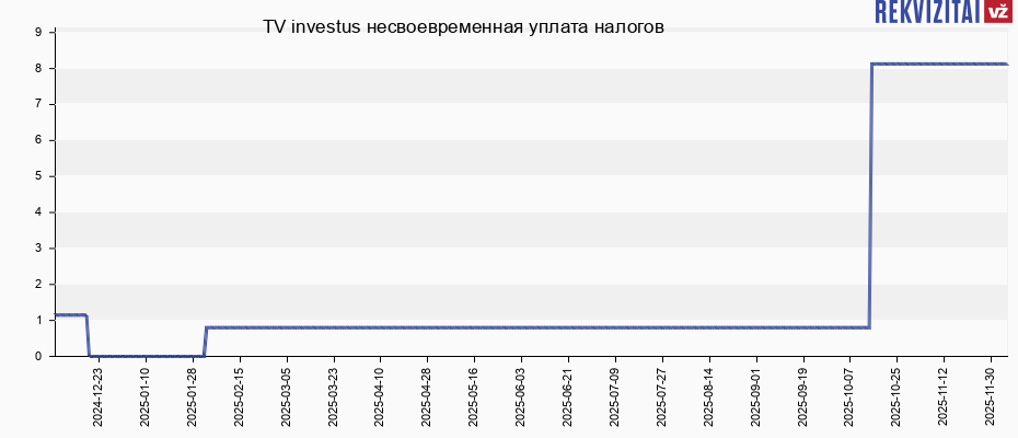 TV investus несвоевременная уплата налогов