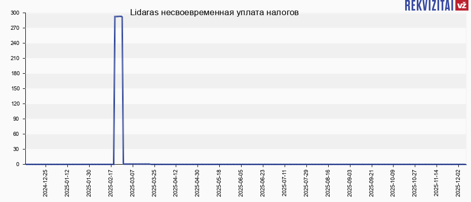 Lidaras несвоевременная уплата налогов