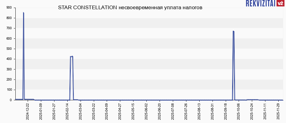 STAR CONSTELLATION несвоевременная уплата налогов