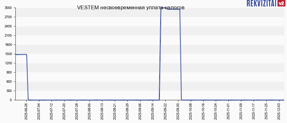 VESTEM несвоевременная уплата налогов