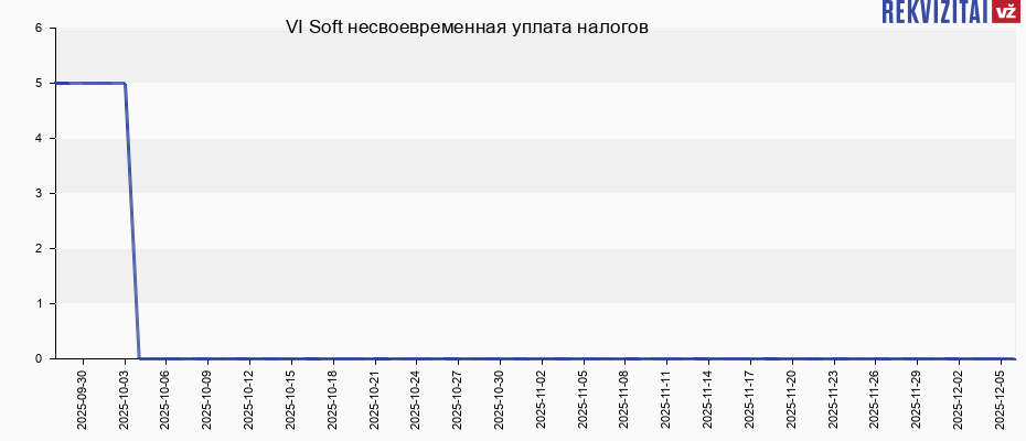 VI Soft несвоевременная уплата налогов