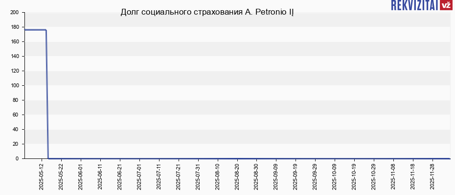 Долг социального страхования A. Petronio IĮ