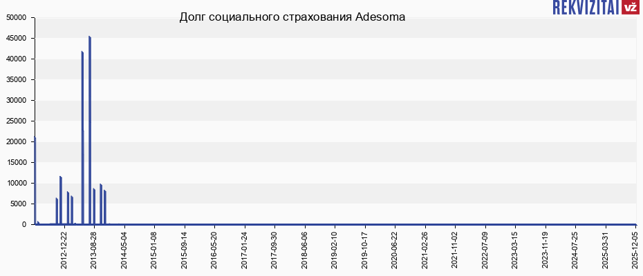 Долг социального страхования Adesoma