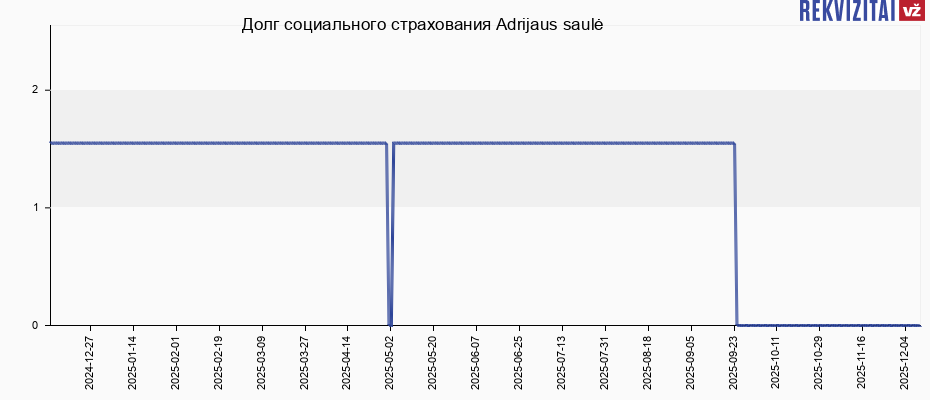 Долг социального страхования Adrijaus saulė