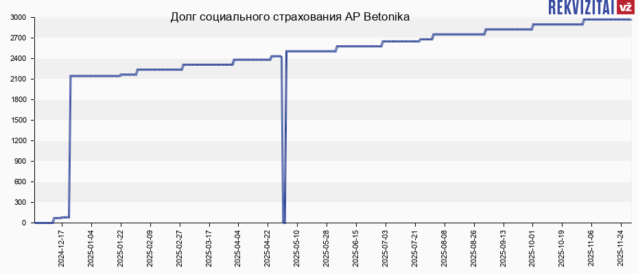 Долг социального страхования AP Betonika