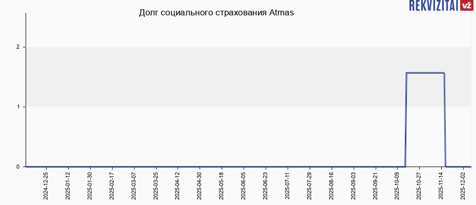 Долг социального страхования Atmas