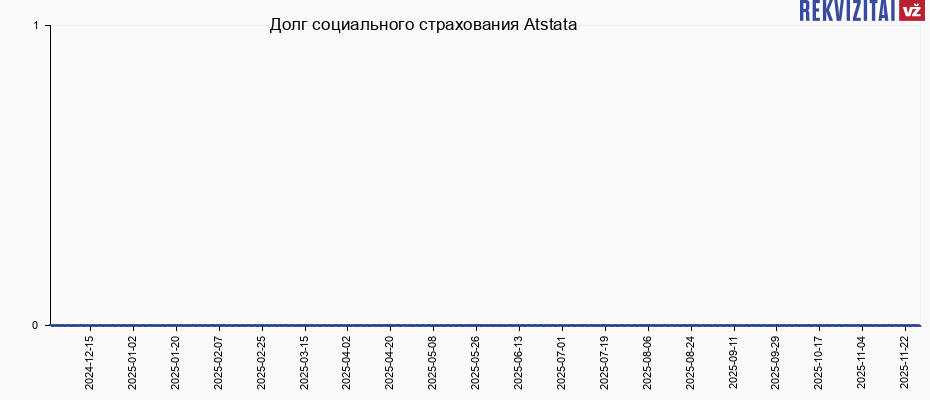 Долг социального страхования Atstata