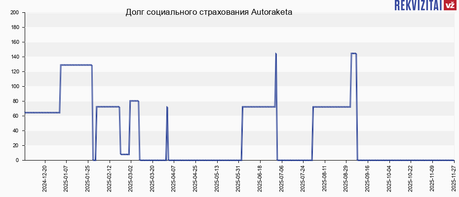 Долг социального страхования Autoraketa