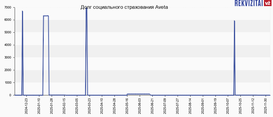 Долг социального страхования Aveta