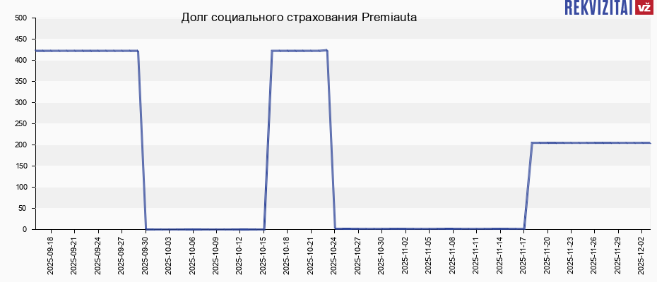 Долг социального страхования Premiauta
