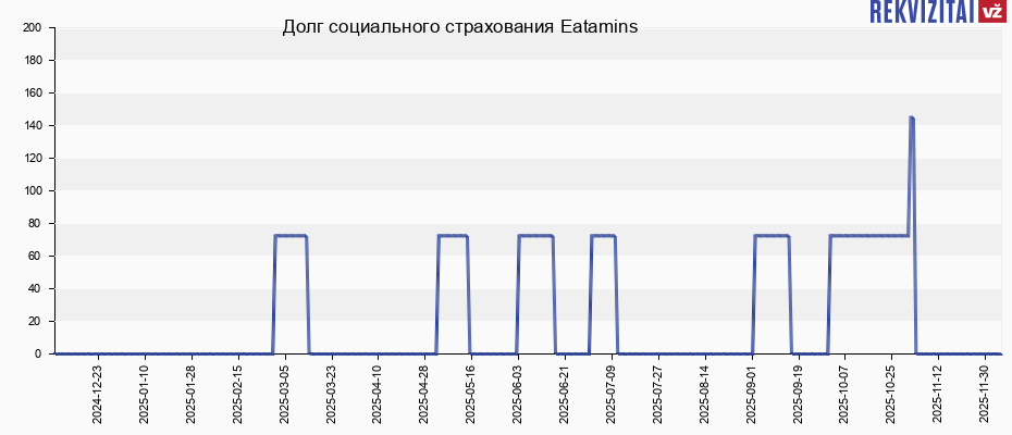 Долг социального страхования Eatamins