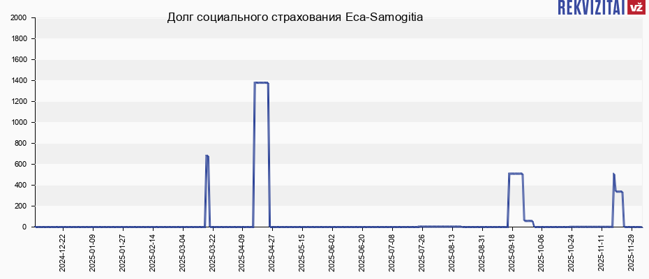 Долг социального страхования Eca-Samogitia