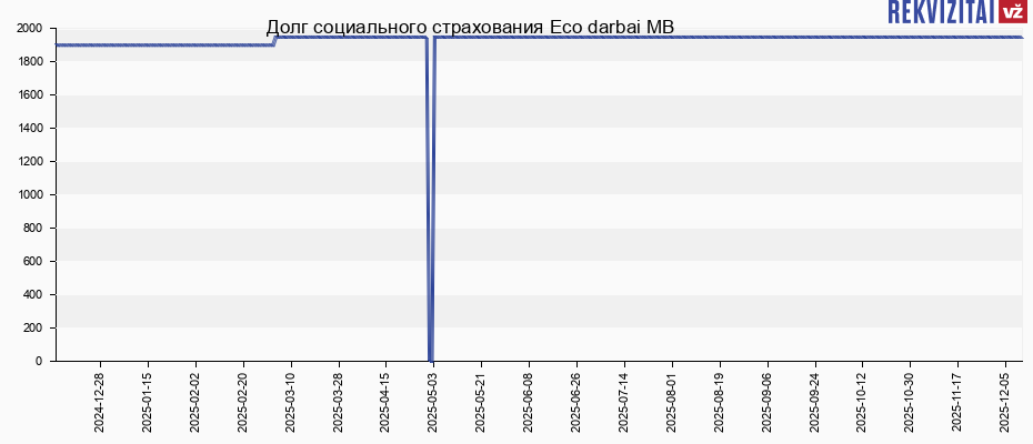 Долг социального страхования Eco darbai MB