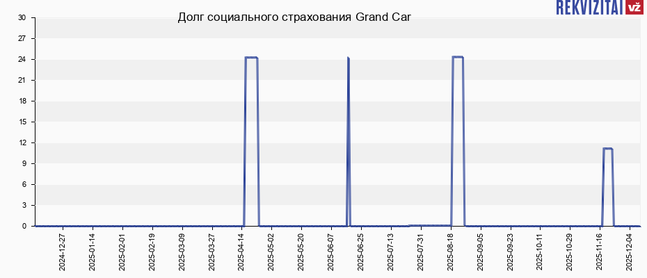Долг социального страхования Grand Car