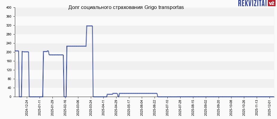 Долг социального страхования Grigo transportas