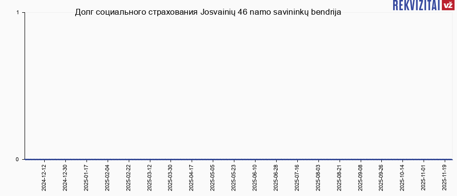 Долг социального страхования Josvainių 46 namo savininkų bendrija