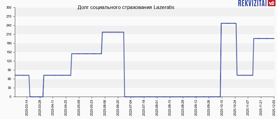 Долг социального страхования Lazeratis Долг социального страхования Lazeratis