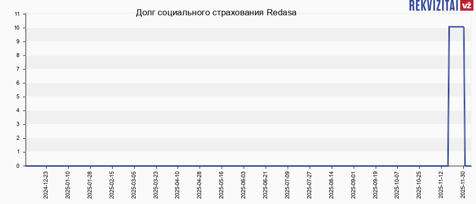 Долг социального страхования Redasa