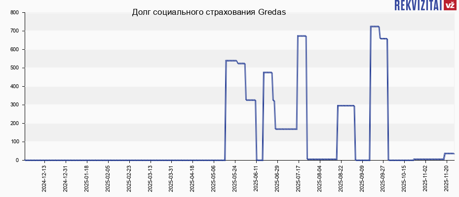 Долг социального страхования Gredas