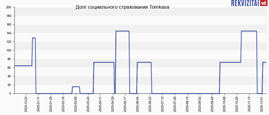 Долг социального страхования Tomkasa