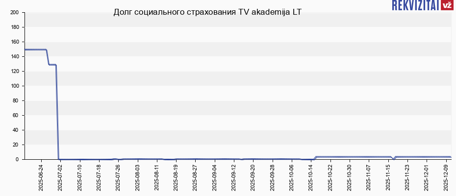 Долг социального страхования TV akademija LT