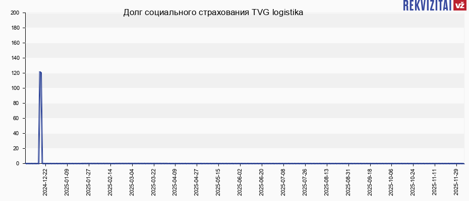 Долг социального страхования TVG logistika