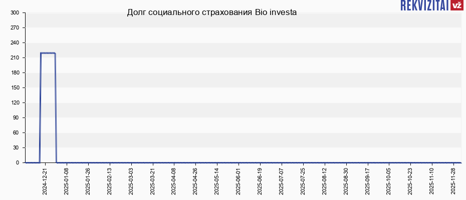 Долг социального страхования Bio investa