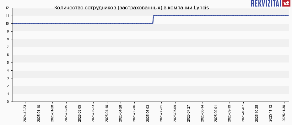 Lyncis сотрудники. Rekvizitai.lt
