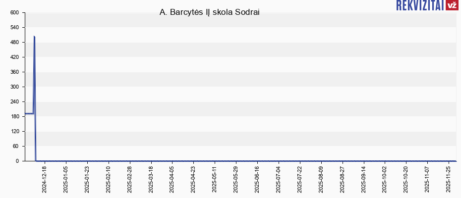 A. Barcytės IĮ skola Sodrai