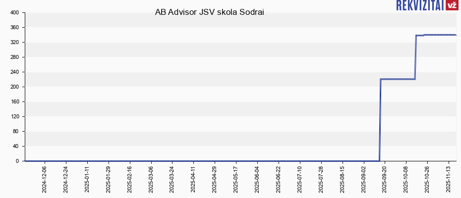 AB Advisor JSV skola Sodrai
