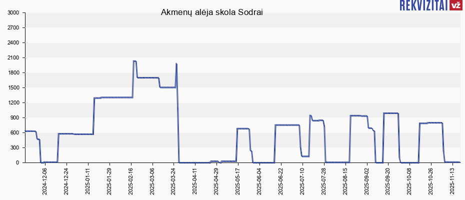 Akmenų alėja skola Sodrai