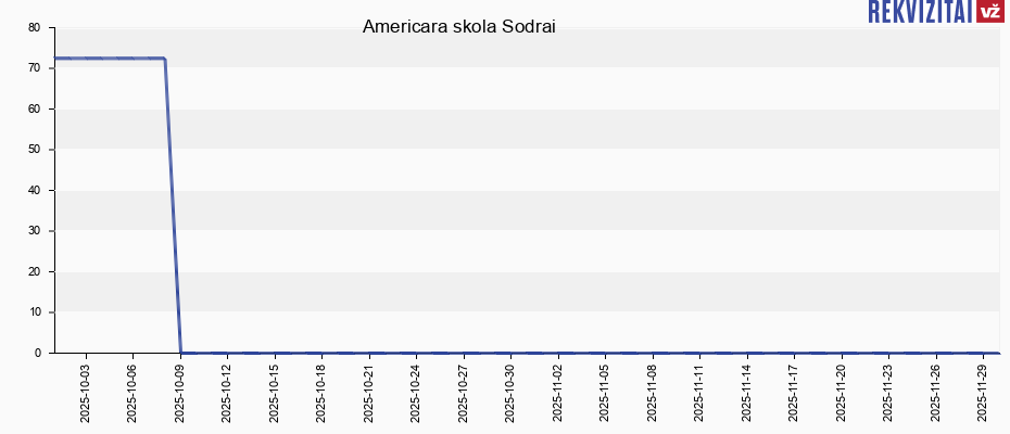 Americara skola Sodrai