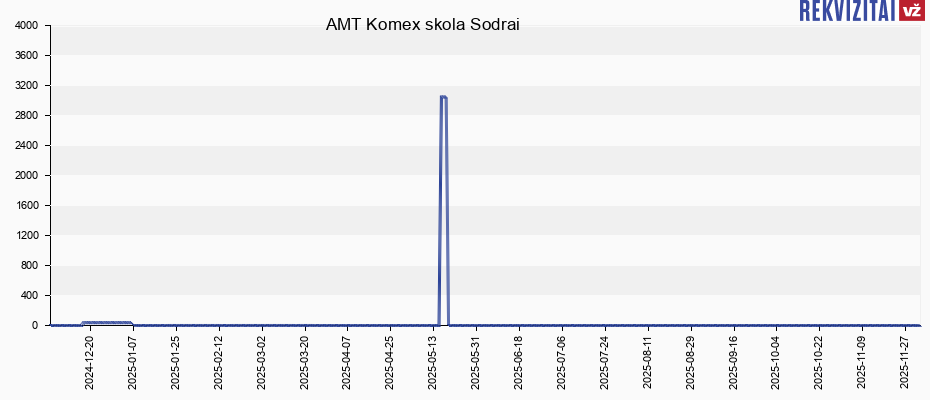 AMT Komex skola Sodrai