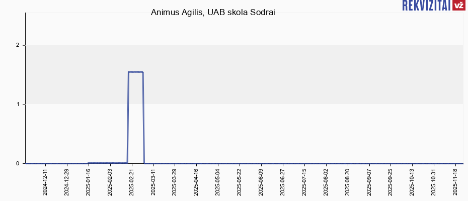 Animus Agilis, UAB skola Sodrai