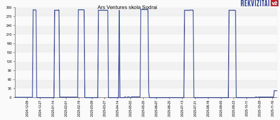Ars Ventures skola Sodrai