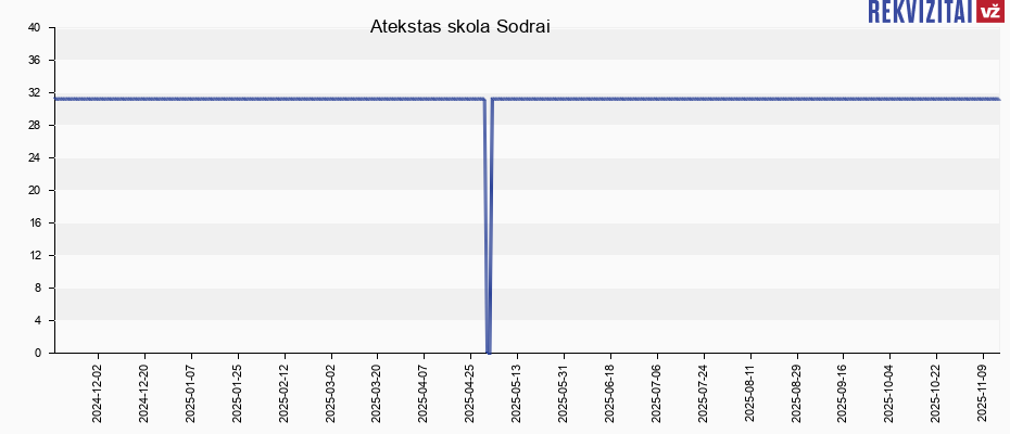 Atekstas skola Sodrai