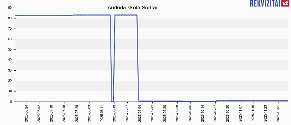 Audrida skola Sodrai