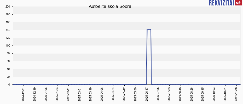 Autoelite skola Sodrai