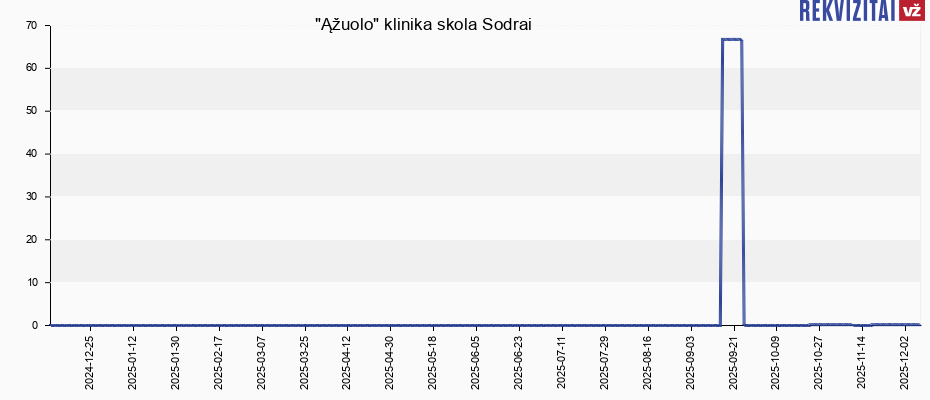"Ąžuolo" klinika skola Sodrai "Ąžuolo" klinika skola Sodrai